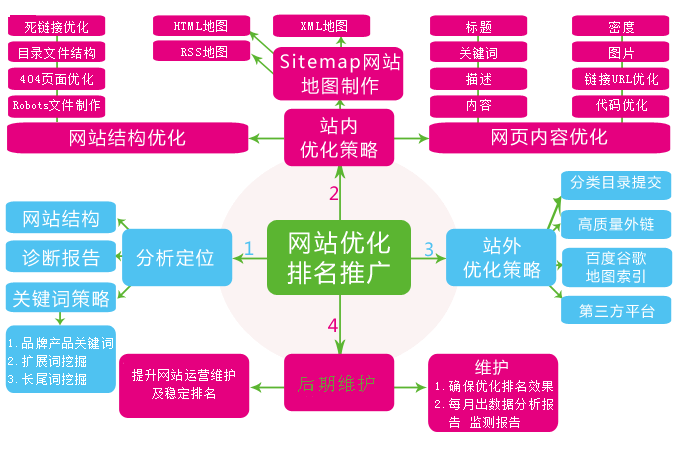 網(wǎng)站不設(shè)置關(guān)鍵詞排名卻靠前的原因是什么？